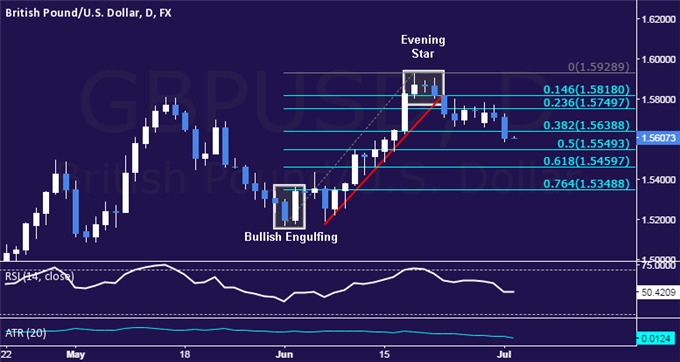 GBP/USD Technical Analysis: Range Bottom Gives Way