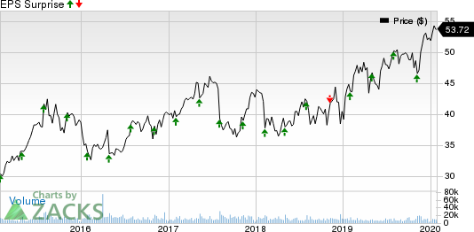 Hologic, Inc. Price and EPS Surprise