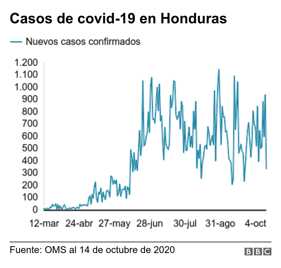 Casos de covid-19 en Honduras. .  .