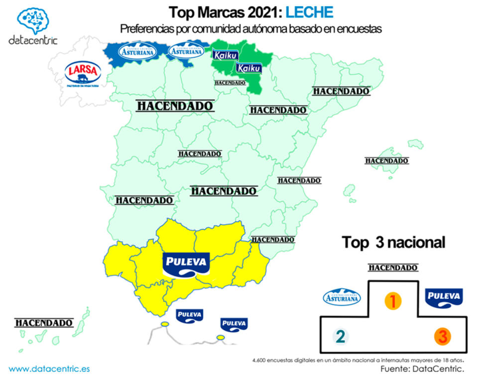 Hacendado es la leche más vendida en España, aunque poco tiene que ver con leches más remotas como Collantes. Imagen vía datacentric.es