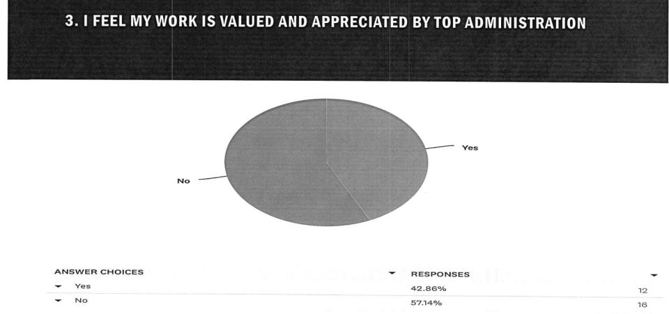 In an anonymous 2022 Vero Beach police employee poll conducted by two officers using the Survey Monkey platform, 57.14% of respondents said no to the following question: "I FEEL MY WORK IS VALUED AND APPRECIATED BY TOP ADMINISTRATION."