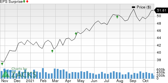 American Campus Communities Inc Price and EPS Surprise