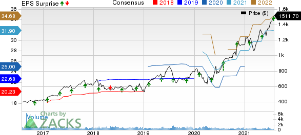 MettlerToledo International, Inc. Price, Consensus and EPS Surprise