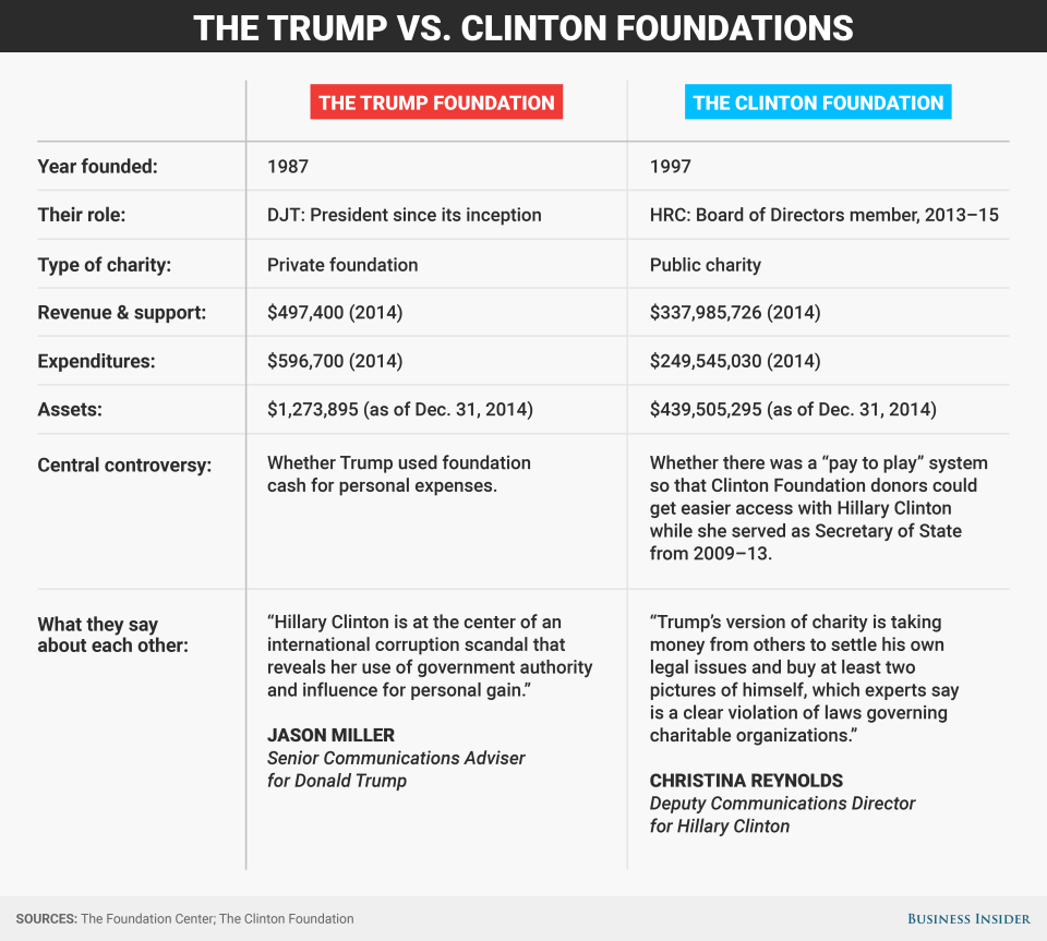 BI Graphics_Trump vs. Clinton Foundations