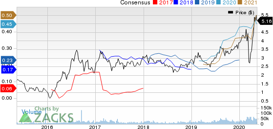 B2Gold Corp Price and Consensus