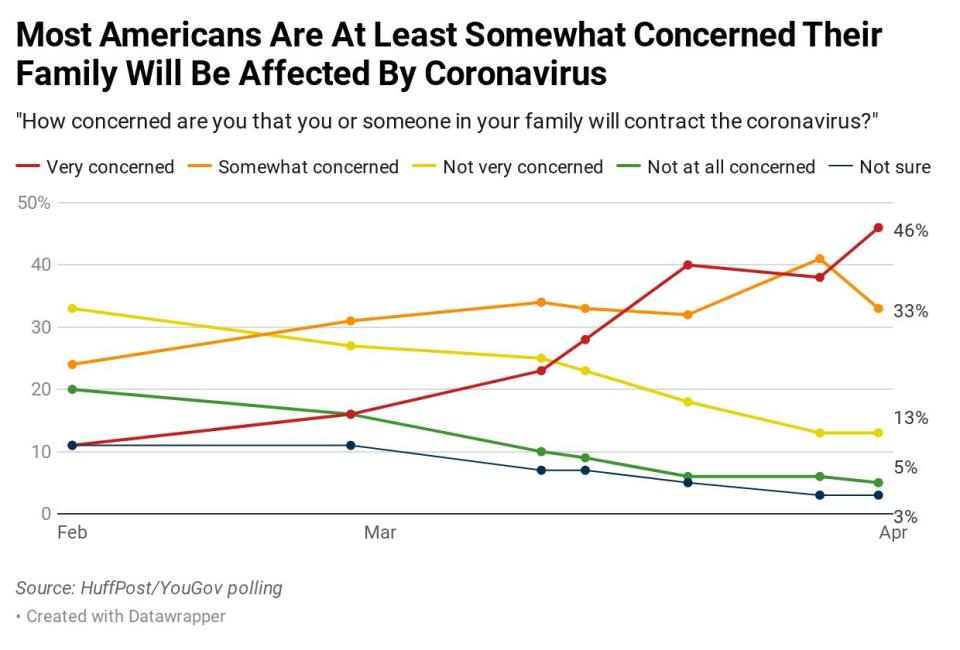 Results of a HuffPost/YouGov poll on the coronavirus, conducted April 3-4. (Photo: Ariel Edwards-Levy/HuffPost)