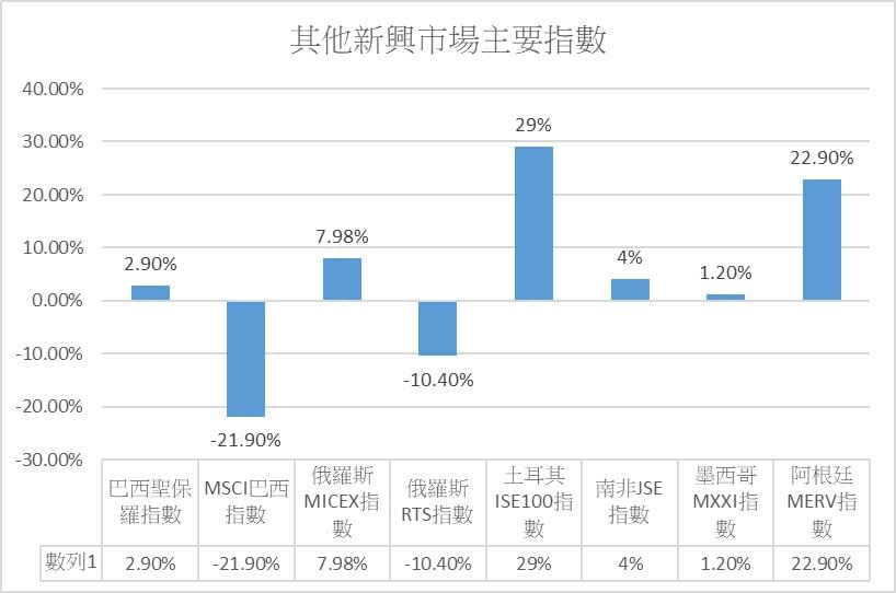 2020全年各類資產漲跌幅