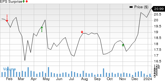 Virtu Financial, Inc. Price and EPS Surprise