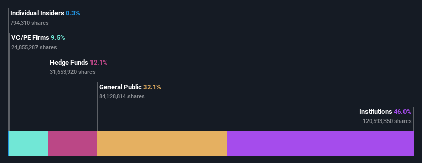 ownership-breakdown