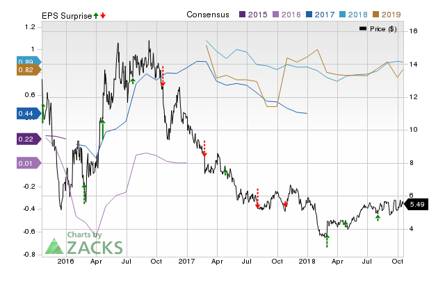 Southwestern Energy (SWN) doesn't possess the right combination of the two key ingredients for a likely earnings beat in its upcoming report. Get prepared with the key expectations.