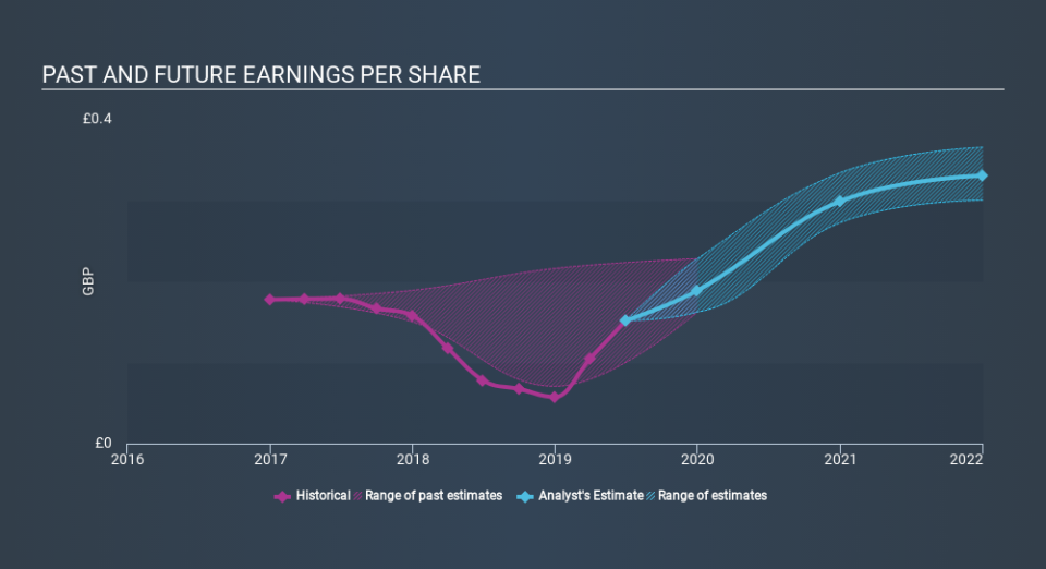 LSE:TCAP Past and Future Earnings, January 15th 2020