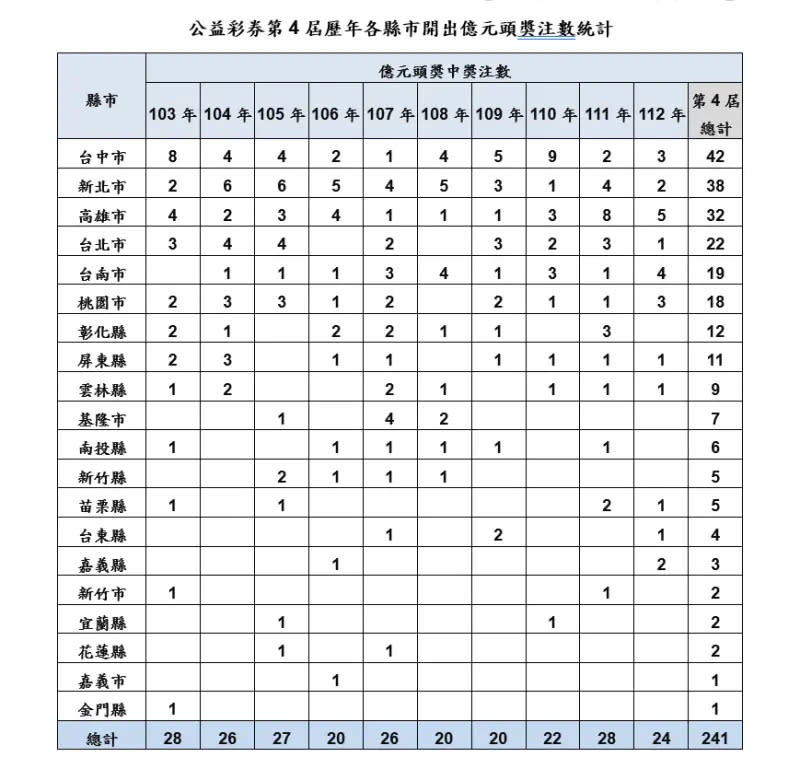 ▲公益彩券第4屆歷年各縣市開出億元頭獎注數。（圖／台灣彩券公司提供）