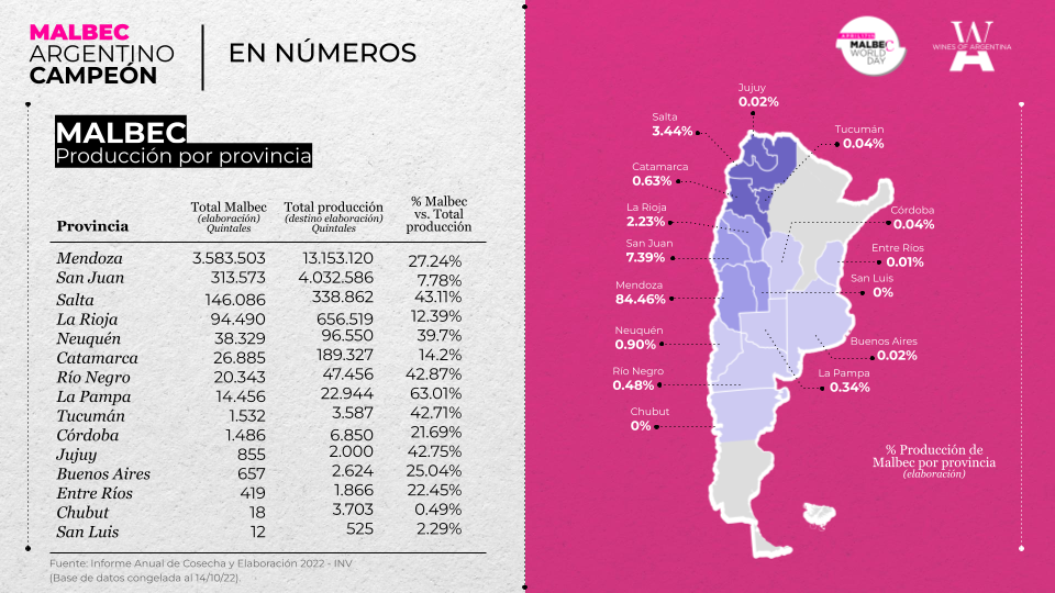 El malbec en números