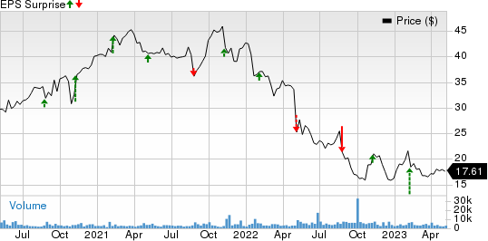 The Hain Celestial Group, Inc. Price and EPS Surprise