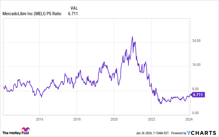 MELI PS Ratio Chart