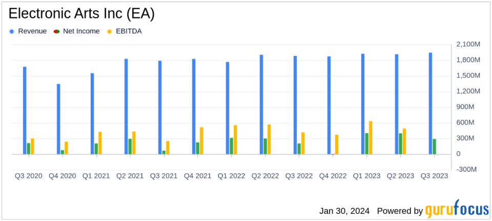 Electronic Arts Inc (EA) Delivers Solid Q3 FY24 Results with Record Live Services Net Bookings