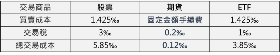 期貨的交易成本低，具有交易優勢。