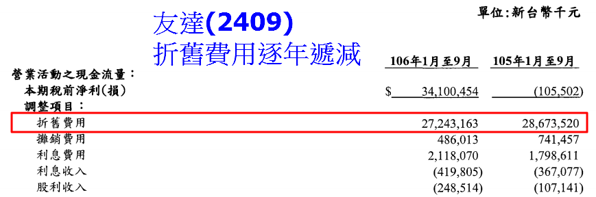 資料來源：公司財報