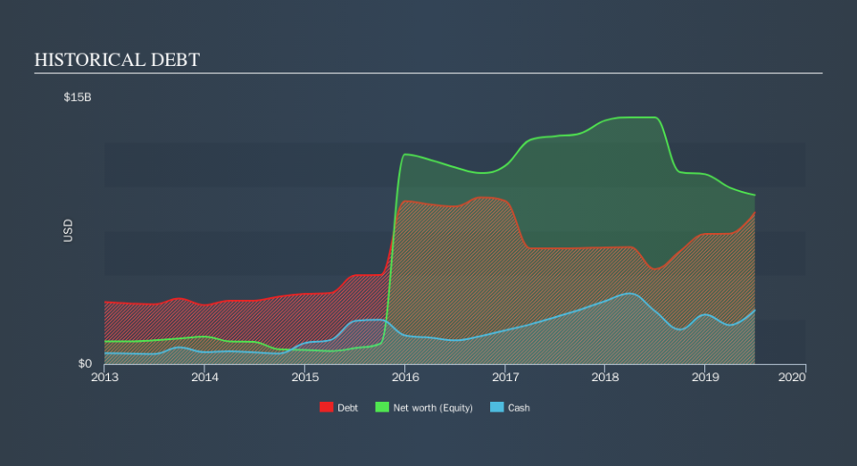 NasdaqGS:NXPI Historical Debt, October 13th 2019