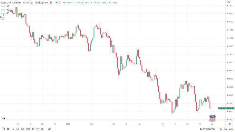 EURUSD 300622 Daily Chart