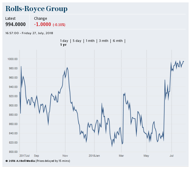 Rolls Royce shares March 2017