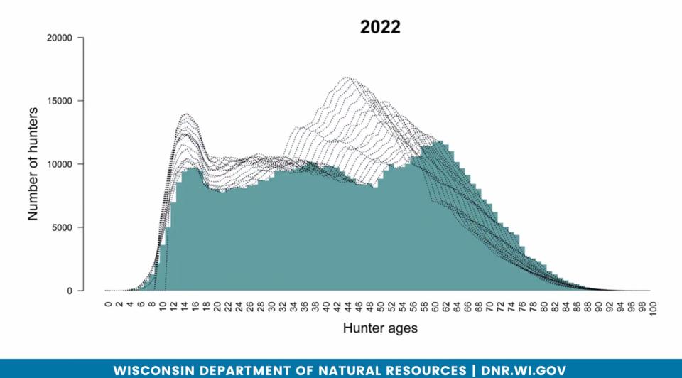A graph shows the ages of Wisconsin hunters in 2022, with license buyers in their 60s outnumbering all other age cohorts.