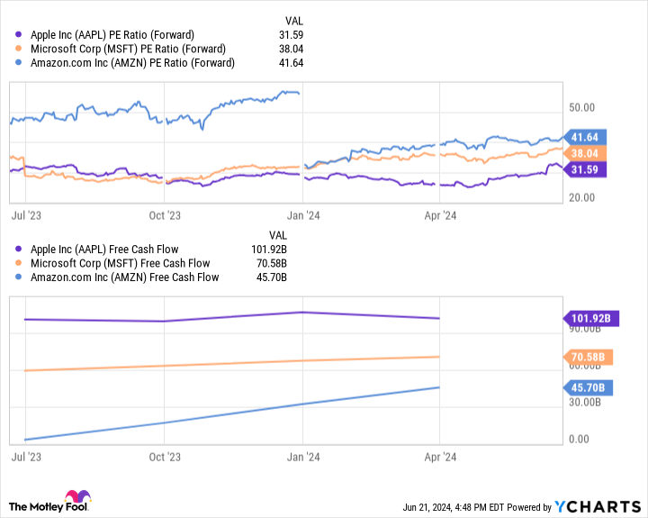 AAPL PE Ratio (Forward) Chart