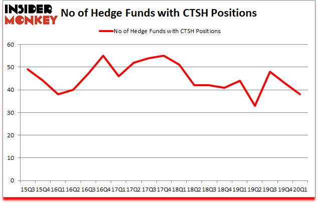 Is CTSH A Good Stock To Buy?