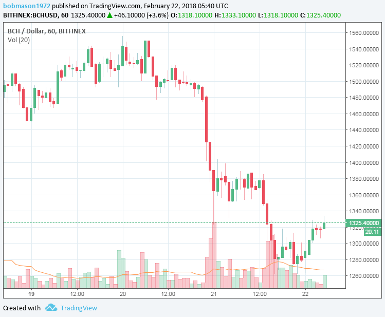 BCH/USD 22/02/18 Hourly Chart