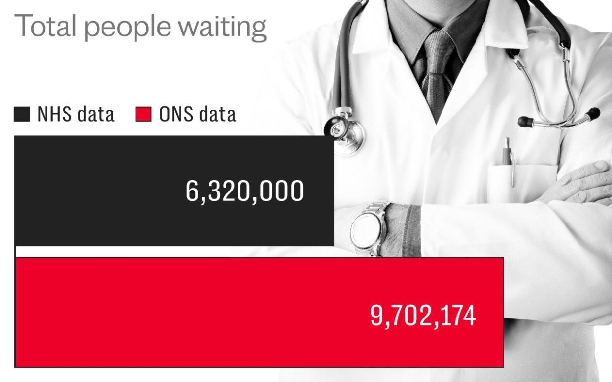 The ONS survey found more than one in five people are waiting for an NHS appointment