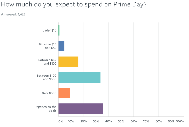 Do  Prime Members Really Spend More Than Non Members?