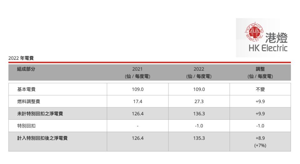 港燈以往的文件，以去年為例，都是只說明電價按年加幅。