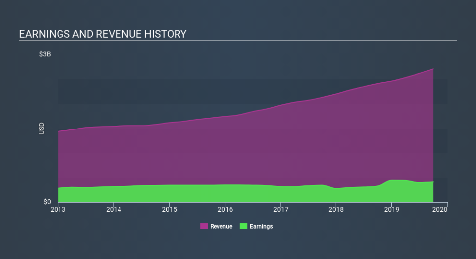 NYSE:RMD Income Statement, December 12th 2019