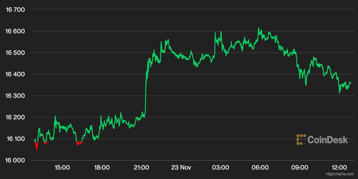 16k bitcoin