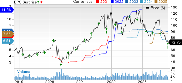 AMN Healthcare Services Inc Price, Consensus and EPS Surprise