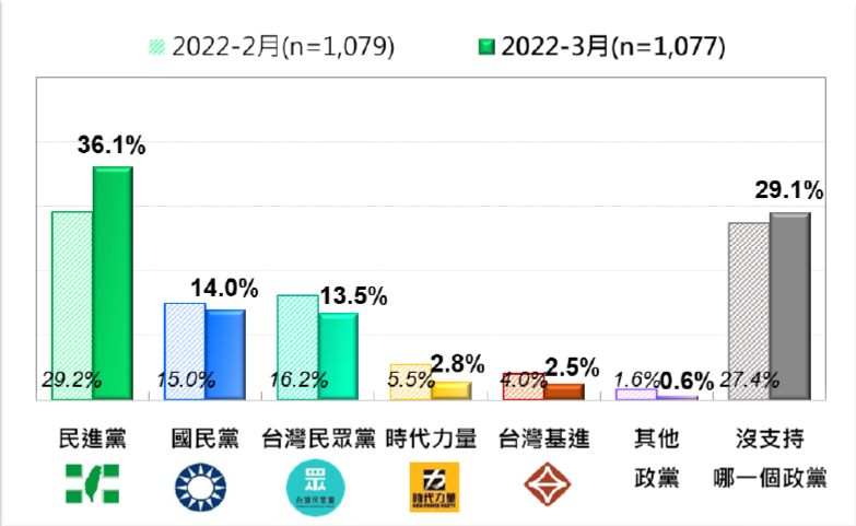 民進黨上揚6.9個百分點，國民黨下滑1個百分點，民眾黨下滑2.7個百分點，時代力量下滑2.7個百分點，台灣基進下滑1.5個百分點。（台灣民意基金會提供）