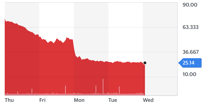 Chart: Yahoo Finance