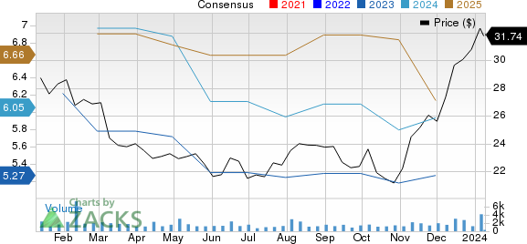 Collegium Pharmaceutical, Inc. Price and Consensus