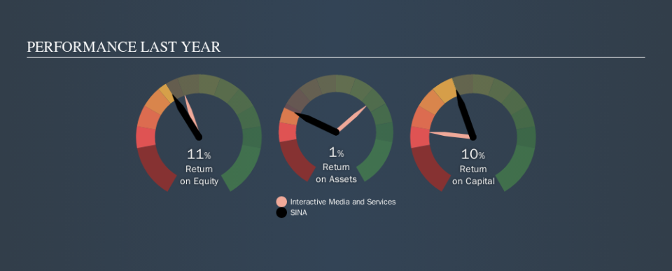 NasdaqGS:SINA Past Revenue and Net Income, October 9th 2019