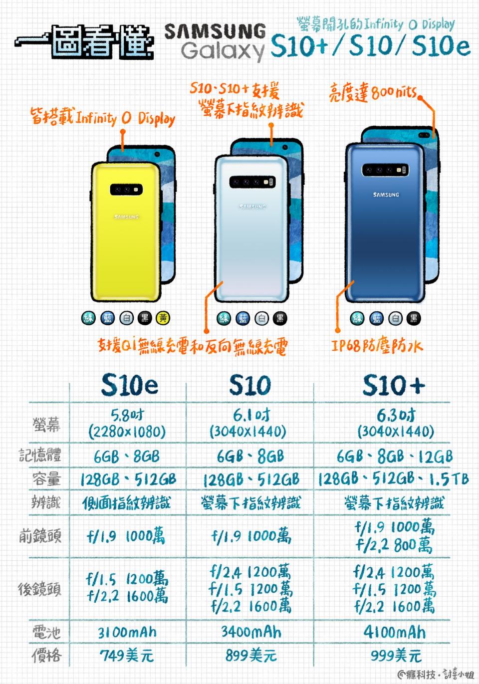 一圖看懂 Samsung Galaxy S10、S10+、S10e