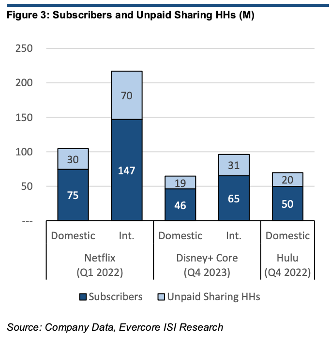 Disney will likely follow Netflix's lead in cracking down on password sharing.