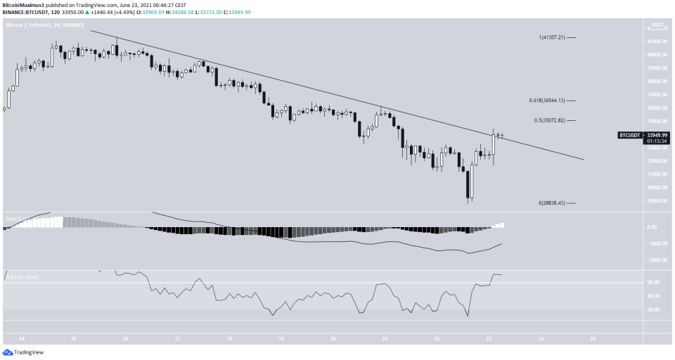 BTC resistance