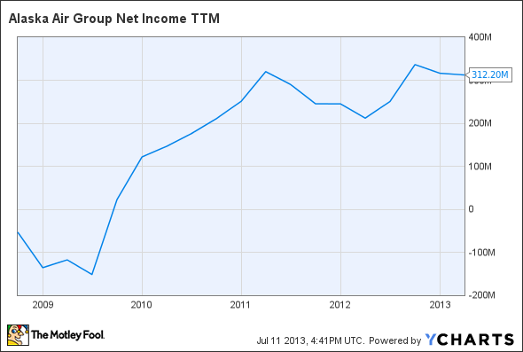 ALK Net Income TTM Chart