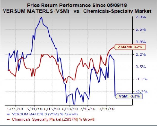 Versum Materials (VSM) has narrowed its total sales and adjusted EBITDA guidance for fiscal 2018.