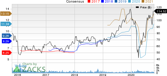 Asbury Automotive Group, Inc. Price and Consensus