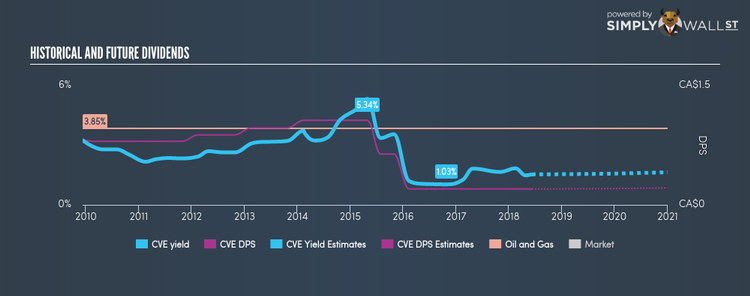 TSX:CVE Historical Dividend Yield Jun 10th 18