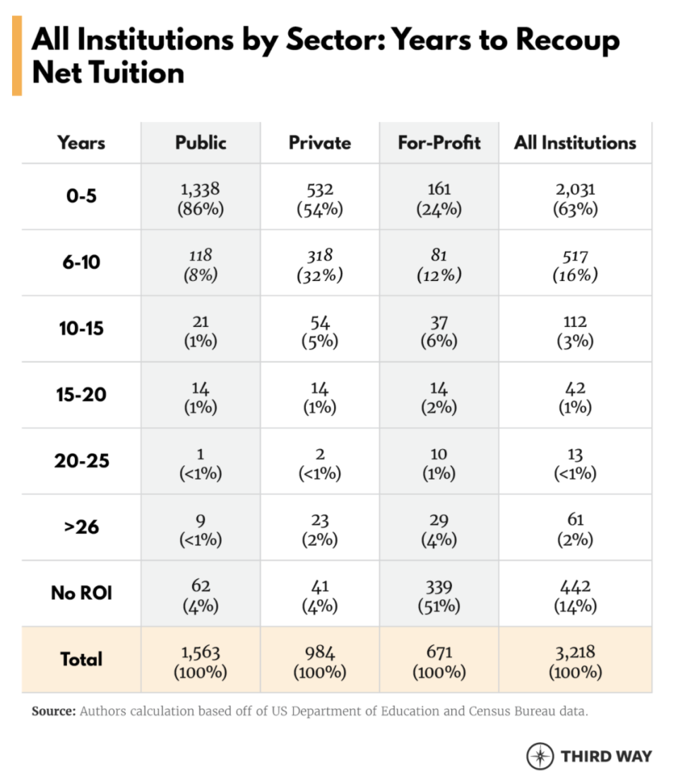 For-profit schools generally lead to borrowers paying for loans longer. (SCREENSHOT: Third Way)