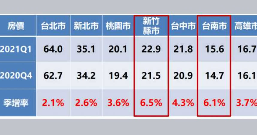 今年第一季七大都會區房價與去年第四季相比全數上漲，其中以新竹與台南漲幅在6%以上最多。（圖／永慶房屋提供）