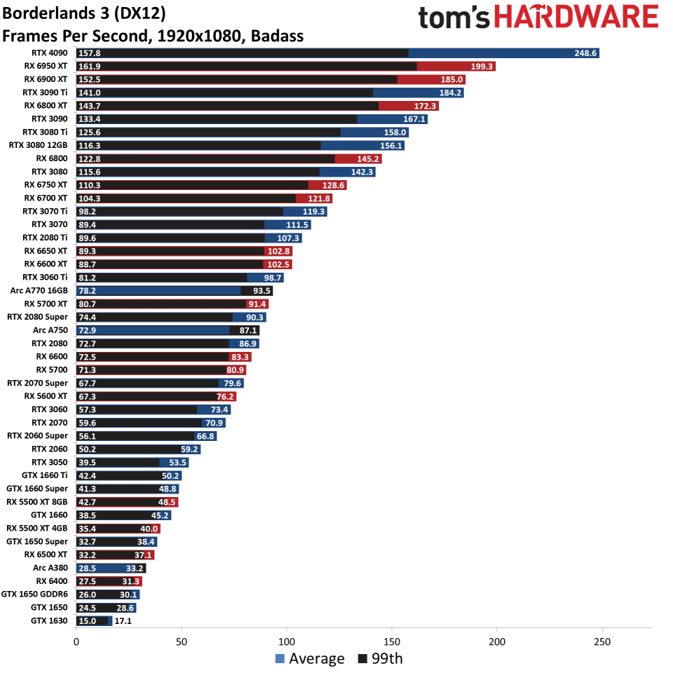 GPU benchmarks hierarchy standard gaming charts