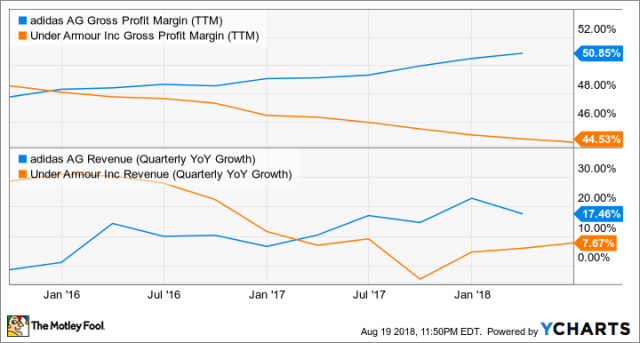 Buy: Under Armour, Inc. vs.